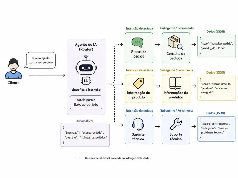 Diagrama mostra um agente de IA agêntica atuando como router no atendimento ao cliente, classificando a intenção da mensagem e direcionando o fluxo para consulta de pedidos, informações de produto ou suporte técnico.
