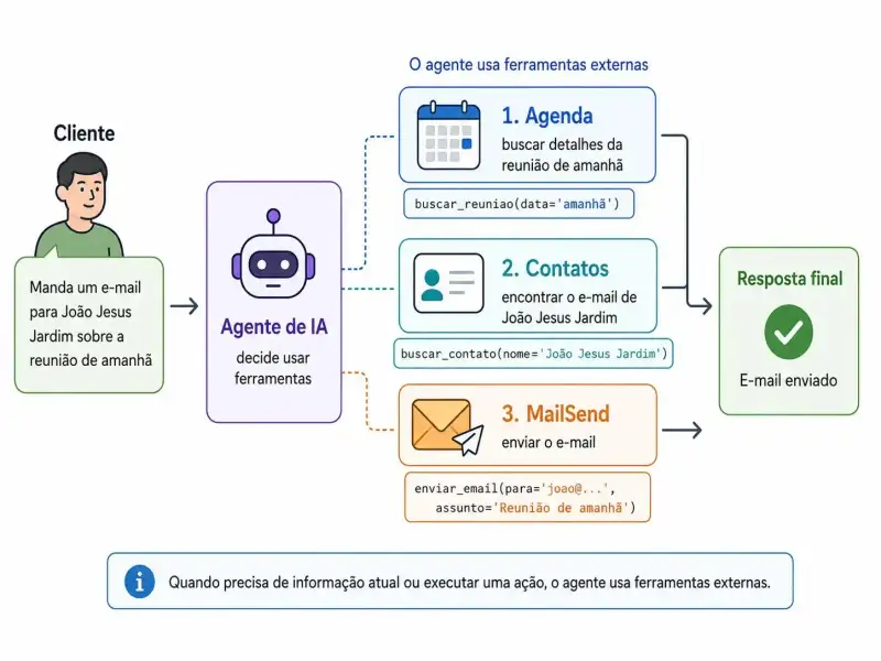 Diagrama mostra um agente de IA agêntica recebendo o pedido de um cliente para enviar um e-mail e usando ferramentas externas, como agenda, contatos e MailSend, para buscar informações, encontrar o destinatário e executar a ação.