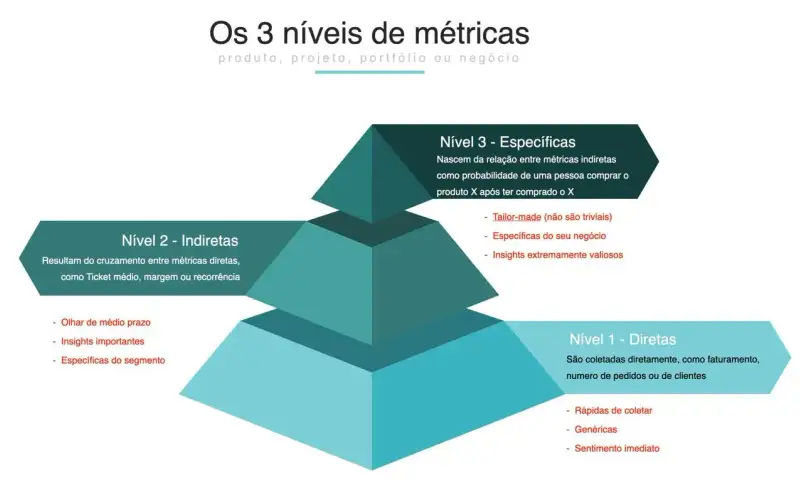 Os 3 Níveis das Métricas. Uma pirâmide. No topo as Específicas, no meio as Indiretas e na base as Diretas