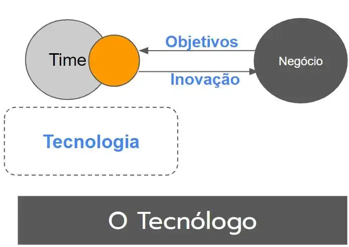 O Arquétipo do Tecnólogo. O Círculo Inicial é o negócio. Ele está ligado ao PO através de objetivos. O PO está sobre o time como interseção e ele devolve para o negócio inovação. Abaixo do time e do PO há um retângulo pontilhado escrito: Tecnologia.