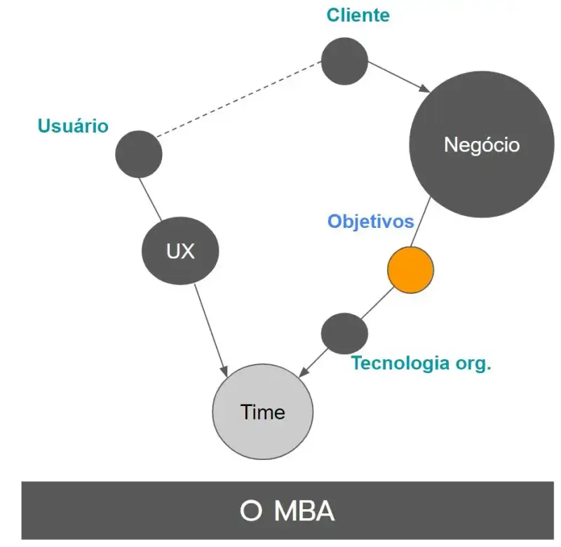 O Arquétipo do MBA. Um círculo apresentando o cliente (consumidor) com uma linha pontilhada indo para o usuário. O usuário tem uma ligação com o UX (User eXperience, profissional de Experiência do Usuário) e este está ligado ao time. Esse consumidor está conectado por uma seta com o negócio. O negócio se conecta à pessoa de produto através de objetivos que por sua vez conecta à tecnologia organizacional. Uma espécie de “tradução” entre a linguagem de negócio e a tecnologia. Essa tradução se liga ao time.