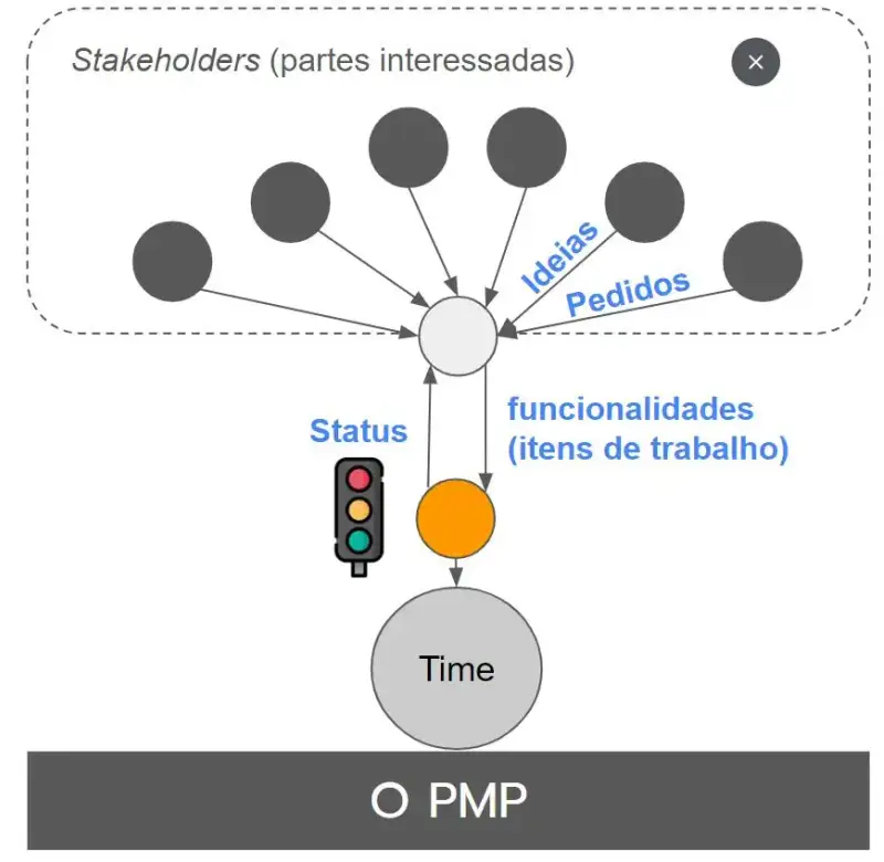 O Arquétipo do PMP. Vários círculos dentro de um quadrado identificando os stakeholders. Cada stakeholder fazendo pedidos e tendo ideias. Um círculo laranja indica a pessoa de produto que recebe esses pedidos e ideias, transforma-as em funcionalidades (itens de trabalho) e repassa para um círculo maior que é o time. O PO retornar os status através de semáforo (verde, amarelo e vermelho) para os stakeholders.