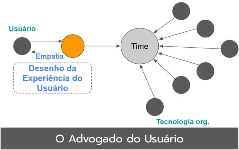 O Arquétipo do Advogado do Usuário. O Círculo Inicial é o usuário. Ele está ligado ao PO que tem empatia com ele. Abaixo desse relacionamento há um quadro pontilhado escrito: Desenho da experiência do usuário. O PO é ligado ao time e há vários círculos se conectando ao time, um deles está escrito: tecnologia organizacional.