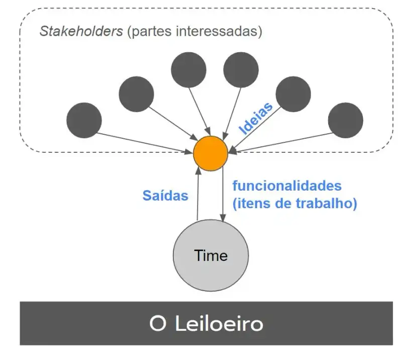 Arquétipo do Leiloeiro. Diversos círculos dentro de uma caixa chamada Stakeholders (partes interessadas). Eles têm ideias e passam para o Product Owner. Ele transforma essas ideias em funcionalidades (itens de trabalho) e as passa para o time que entregam saídas.