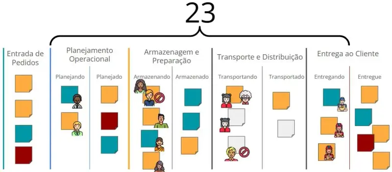 Imagem de um quadro Kanban representando o fluxo de uma transportadora, com cinco etapas principais: Entrada de Pedidos, Planejamento Operacional, Armazenagem e Preparação, Transporte e Distribuição, e Entrega ao Cliente.No topo da imagem, centralizado sobre as colunas intermediárias do fluxo, está o número 23, indicando a quantidade total de itens atualmente em progresso. Os cartões coloridos representam tarefas ou pedidos em execução.
