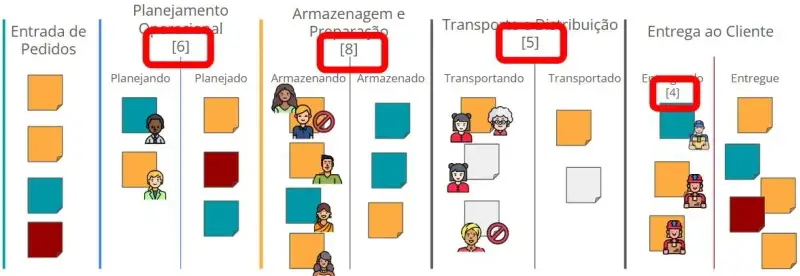 Imagem de um quadro Kanban representando o fluxo de uma transportadora, dividido em cinco etapas: Entrada de Pedidos, Planejamento Operacional, Armazenagem e Preparação, Transporte e Distribuição, e Entrega ao Cliente.Acima das colunas principais há números destacados com borda vermelha, representando o limite de WIP por etapa: 6 para Planejamento, 8 para Armazenagem, 5 para Transporte e 4 para Entrega. Os cartões coloridos representam pedidos em andamento, e ícones de pessoas indicam operadores atuando nas atividades.