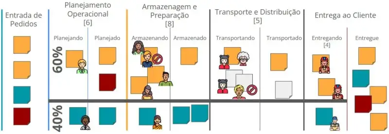 magem de um quadro Kanban que representa o fluxo logístico de uma transportadora com cinco grandes etapas: Entrada de Pedidos, Planejamento Operacional, Armazenagem e Preparação, Transporte e Distribuição, e Entrega ao Cliente.Na etapa de Planejamento Operacional, uma linha horizontal divide visualmente a coluna entre os estados "Planejando" e "Planejado", com percentuais de 40% e 60%, respectivamente. Cada cartão representa uma tarefa em andamento.