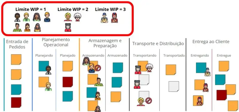 Imagem de um quadro Kanban com o fluxo de trabalho de uma transportadora dividido em cinco etapas: Entrada de Pedidos, Planejamento Operacional, Armazenagem e Preparação, Transporte e Distribuição, e Entrega ao Cliente.No topo da imagem, uma legenda mostra operadores com diferentes limites de WIP por pessoa: alguns podem executar apenas 1 tarefa, outros até 2 ou 3. No quadro, há operadores associados a cartões coloridos que representam demandas em andamento. Ícones de alerta sinalizam quando um operador está com mais tarefas do que seu limite permite, mesmo que a coluna ainda esteja dentro do seu limite geral.