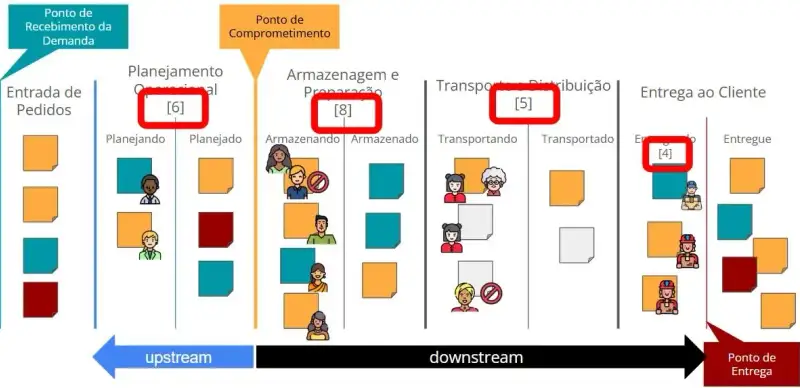 Imagem de um quadro Kanban representando o fluxo de trabalho de uma transportadora, com cinco etapas principais: Entrada de Pedidos, Planejamento Operacional, Armazenagem e Preparação, Transporte e Distribuição, e Entrega ao Cliente.Cada etapa do processo tem um número entre colchetes destacado em vermelho, indicando o limite de WIP permitido: 6 no planejamento, 8 na armazenagem, 5 no transporte e 4 na entrega. Cartões coloridos representam tarefas em andamento e ícones de pessoas mostram operadores executando as atividades. A imagem evidencia que o controle do WIP por etapa é essencial para prevenir sobrecargas e melhorar o fluxo de trabalho.