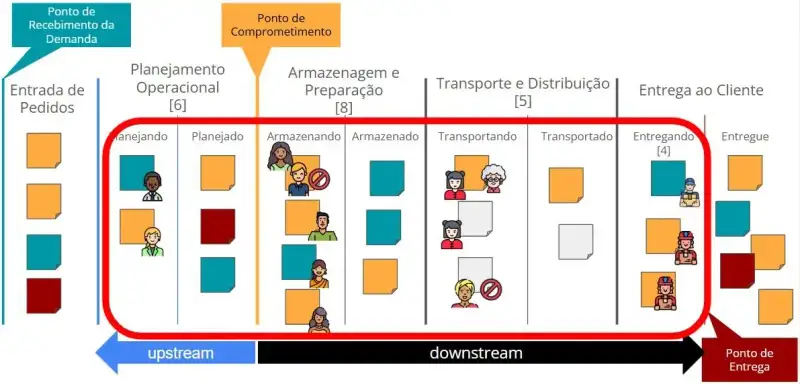 Imagem de um quadro Kanban de uma transportadora com cinco etapas: Entrada de Pedidos, Planejamento Operacional, Armazenagem e Preparação, Transporte e Distribuição, e Entrega ao Cliente. Cada fase tem colunas para estados como "Planejando", "Armazenando", "Transportando" e "Entregando". Acima de algumas colunas há números entre colchetes indicando o limite de WIP. A imagem tem um contorno vermelho envolvendo todas as etapas a partir do “Ponto de Comprometimento” até o “Ponto de Entrega”. Um quadrado vermelho apresenta o WIP que vai desde o Planejando até o entregando envolvendo todos os itens de trabalho.