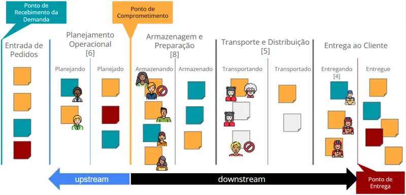 Imagem de um quadro Kanban representando o fluxo de trabalho de uma transportadora, dividido em cinco grandes etapas: Entrada de Pedidos, Planejamento Operacional, Armazenagem e Preparação, Transporte e Distribuição, e Entrega ao Cliente. Cada etapa está subdividida em colunas como "Planejando", "Armazenando" e "Entregando". Acima de cada coluna há um número entre colchetes indicando o limite de WIP (Work in Progress). Diversos cartões coloridos representam demandas em andamento, e figuras de pessoas indicam quem está executando cada tarefa. Ícones de alerta (círculo vermelho com traço branco) aparecem em colunas onde o número de cartões ultrapassa o limite de WIP. Há também marcadores como “Ponto de Comprometimento” e “Ponto de Entrega” que delimitam o início do downstream e o final do fluxo.