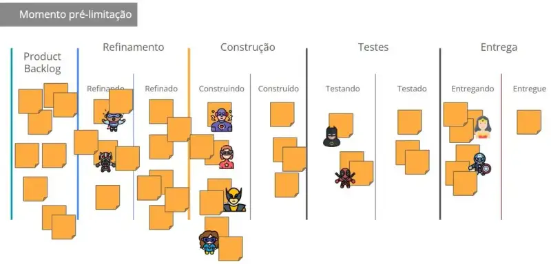 Imagem de um quadro Kanban com cinco etapas principais: Product Backlog, Refinamento, Construção, Testes e Entrega.Em quase todas as colunas há um grande número de cartões laranjas, indicando excesso de tarefas em andamento. No Refinamento e na Construção, os cartões se acumulam, enquanto etapas posteriores, como Testes e Entrega, têm menos trabalho. Personagens de super-heróis aparecem em diferentes etapas, representando membros da equipe, mas a imagem mostra claramente um sistema sobrecarregado e sem foco, típico do momento pré-limitação de WIP.