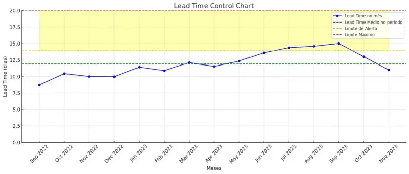 Um gráfico de linhas mostrando períodos entre setembro de 2022 e novembro de 2023. A linha da média em 12 dias e uma área amarela entre o limite de alerta 14 dias e o limite máximo em 20 dias. Tudo na área amarela representa uma degradação da performance do time.