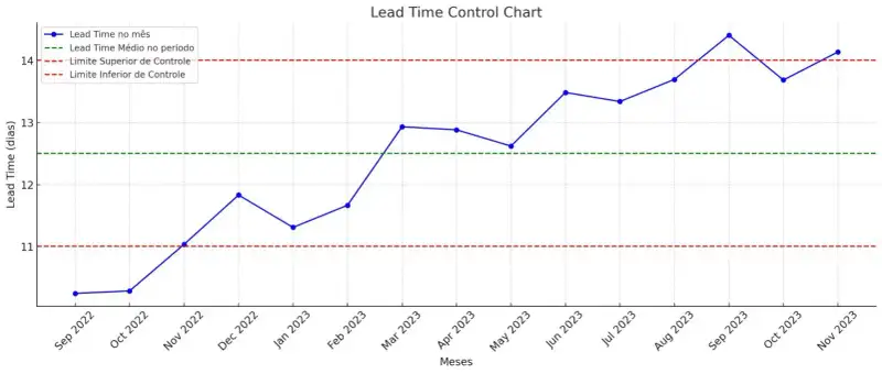 Um gráfico de linhas com marcações entre setembro de 2022 até novembro de 2023. Há uma linha azul informando Lead time médio no mês que começa com 10 dias e sobe até 15 dias. Uma linha horizontal verde tracejada que é o lead time médio no período analisado que está em 12,5 dias. Uma linha horizontal vermelha tracejada abaixo da média representando o limite inferior de controle em 11 dias. Outra linha horizontal vermelha tracejada acima da média representando o limite superior de controle em 14 dias.