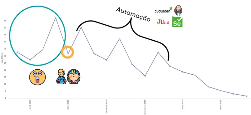 O gráfico completo com todos os pontos e todas as marcações na imagem anterior. Há uma grande chave entre julho / 2018 e janeiro / 2019 escrita Automação e ao lado da palavra os ícones do JUnit, Selenium, Cucumber e Jenkins.