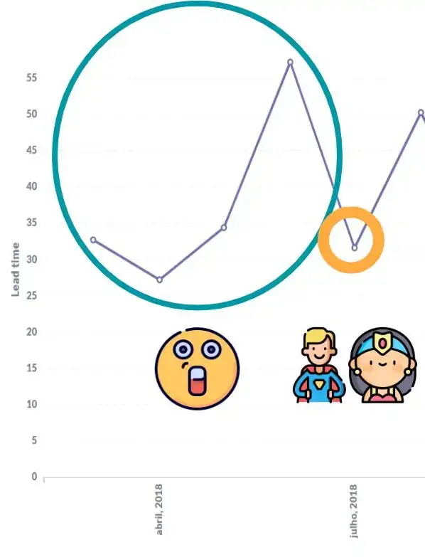 Parte do gráfico anterior mostrando os períodos entre março e junho de 2018 envoltos em um círculo azul, julho de 2018 envolto em um círculo amarelo e o mês de agosto de 2018. Os pontos são março / 2018: 33 dias; abril / 2018: 27 dias; maio / 2018: 34 dias; junho / 2018: 59 dias; julho 2018: 32 dias; agosto / 2018: 51 dias. O ícone de super-heróis masculino e feminino abaixo do gráfico.