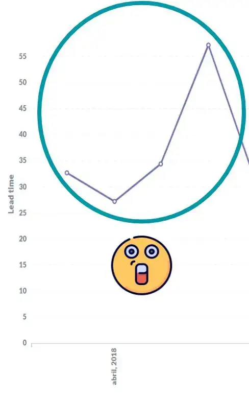 Parte do gráfico anterior mostrando os períodos entre março e junho de 2018 envoltos em um círculo azul. Os pontos são março / 2018: 33 dias; abril / 2018: 27 dias; maio / 2018: 34 dias; junho / 2018: 59 dias. Um emoji demonstrando espanto abaixo do gráfico.