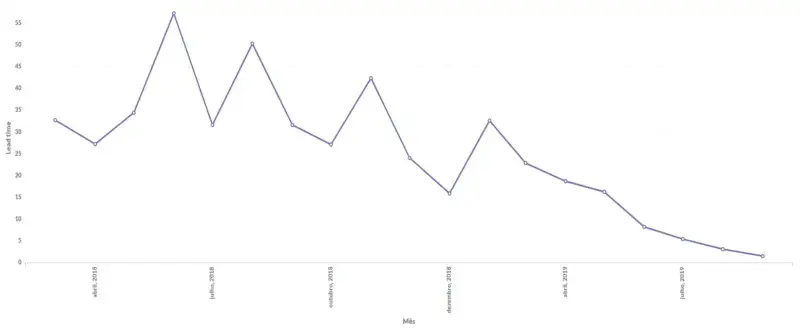 Gráfico de linha com o Eixo Y é o Customer Lead Time Médio dos itens entregues. O Eixo X é o período que estamos analisando. A linha apresenta os seguintes pontos: março / 2018: 33 dias; abril / 2018: 27 dias; maio / 2018: 34 dias; junho / 2018: 59 dias; julho 2018: 32 dias; agosto / 2018: 51 dias; setembro / 2018: 32 dias; outubro / 2018: 27 dias; novembro / 2018: 43 dias; dezembro / 2018: 24 dias; janeiro / 2019: 32 dias; fevereiro / 2019: sem informação; março / 2019: 23 dias; abril / 2019: 19 dias; maio / 2019: 16 dias; junho / 2019: 8 dias; julho / 2019: 5 dias; agosto / 2019: 3 dias; setembro / 2019: 2 dias.