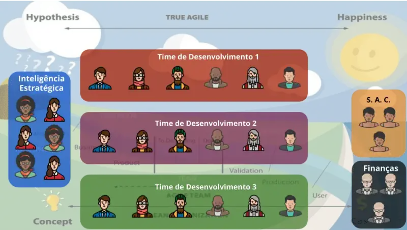 Os times de Negócios e B.I. e Analytics foram fundidos em um único time agora chamado Inteligência Estratégica. Os times de Desenvolvimento permanecem iguais e Finanças e S.A.C. isolados.