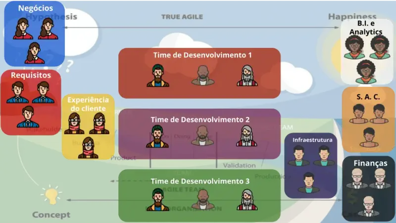 Na imagem permanecem as pessoas departamentalizadas na nascente do rio Time de Negócios, Requisitos e Experiência do Cliente. Os times de Design, Construção e Qualidade (leito do rio) foram divididos. Agora eles compõem três times de desenvolvimento. Cada um deles composto por uma pessoa de design, uma de construção e uma de qualidade. A foz do rio permanece inalterada com os times de infraestrutura, finanças, S.A.C., B.I. e Analytics.