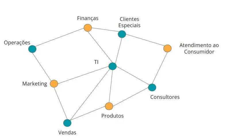 Um grafo com nomes dos departamentos de uma empresa: Operações, marketing, vendas, produtos, consultores, TI, Finanças, Clientes Especiais e Atendimento ao consumidor. A ligação entre eles é totalmente aleatória. Apenas para exemplificar que estão interconectados.