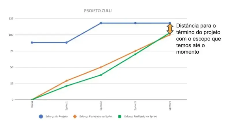 Como acompanhar projetos scrum com burnup e burndown