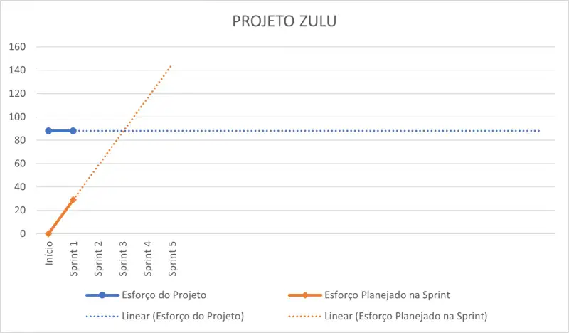 Montando o grafico de burnup e burndown para acompanhar projetos 2