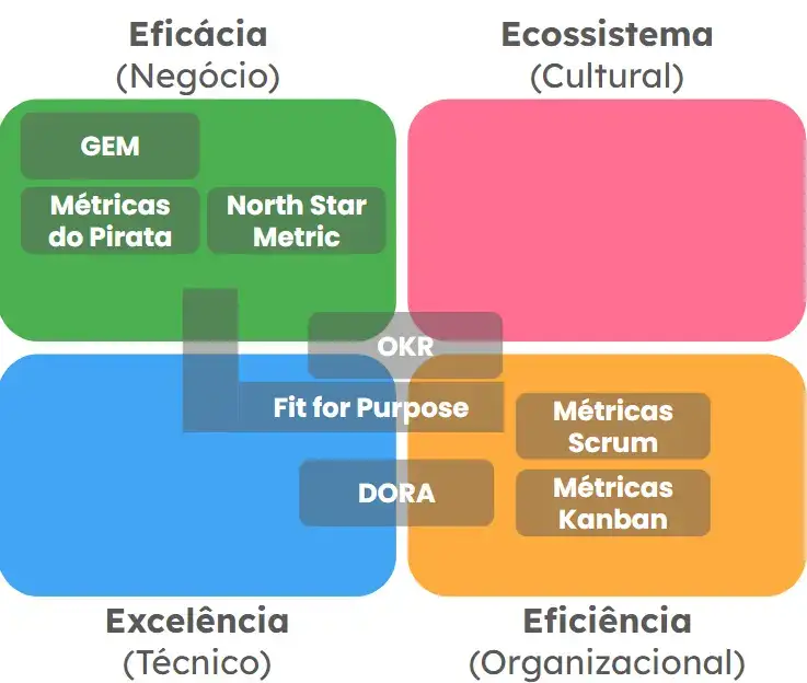 Mostrando como as abordagens de métricas se encaixam dentro das 4 Áreas de domínio da Agilidade. GEM, Métricas do Pirata e North Star Metric estão totalmente contidas por Eficácia (Negócio). OKR (Toma os 4 domínios). Fit for Purpose pega os domínios de Eficácia (Negócio), Excelência (Técnico) e Eficiência (organizacional). Métricas Scrum e Métricas Kanban estão inteiramente contidos em Eficiência (Organizacional). DORA está em Excelência (Técnico) e Eficiência (Organizacional)