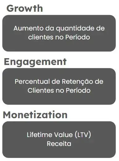 Métricas GEM, Growth: Aumento da quantidade de clientes no Período. Engagement: Percentual de Retenção de Clientes no Período. Monetization: Lifetime Value (LTV), Receita