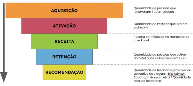 Métricas do Pirata com etapas do funis invertidas. AQUISIÇÃOQuantidade de pessoas que reservaram 1 acomodação ATIVAÇÃO Quantidade de Pessoas que fizeram o check-in Receita por hóspede no momento do check-out RECEITA RETENÇÃO Quantidade de pessoas que voltam ao hotel após se hospedarem 1 vez. RECOMENDAÇÃO Quantidade de feedbacks positivos no aplicativo de viagens (Trip Advisor, Booking, Instagram etc.) / Quantidade total de feedbacks
