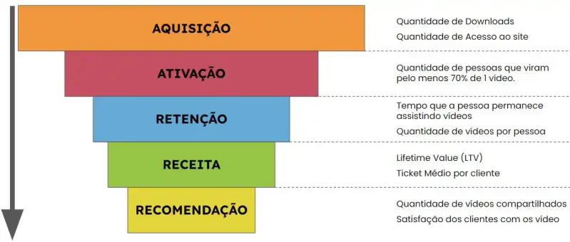 Métricas do pirata.AQUISIÇÃO Quantidade de Downloads Quantidade de Acesso ao site ATIVAÇÃO Quantidade de pessoas que viram pelo menos 70% de 1 vídeo. Tempo que a pessoa permanece assistindo vídeos Quantidade de vídeos por pessoa RETENÇÃO RECEITA Lifetime Value (LTV) Ticket Médio por cliente RECOMENDAÇÃO Quantidade de vídeos compartilhados Satisfação dos clientes com os vídeo