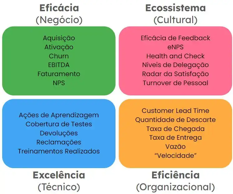 4 Áreas com os 4 Domínios das Métricas na Agilidade. São elas: Eficácia(Negócio): Aquisição Ativação Churn EBITDA Faturamento NPS Ecossistema (Cultural): Eficácia de Feedback eNPS Health and Check Níveis de Delegação Radar da Satisfação Turnover de Pessoal. Eficiência (Organizacional): Customer Lead Time Quantidade de Descarte Taxa de Chegada Taxa de Entrega Vazão “Velocidade” . E Excelência (Técnico): Ações de Aprendizagem Cobertura de Testes Devoluções Reclamações Treinamentos Realizados