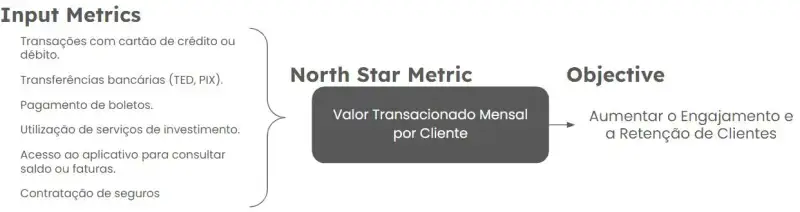 Métricas North Star MetricInput Metrics Transações com cartão de crédito ou débito. Transferências bancárias (TED, PIX). Pagamento de boletos. Utilização de serviços de investimento. Acesso ao aplicativo para consultar saldo ou faturas. Contratação de seguros North Star Metric Valor Transacionado Mensal por Cliente Objective Aumentar o Engajamento e a Retenção de Clientes