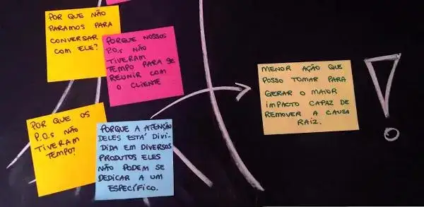 Retrospectiva da Causa Raiz - Ações para resolver a causa raiz do problema