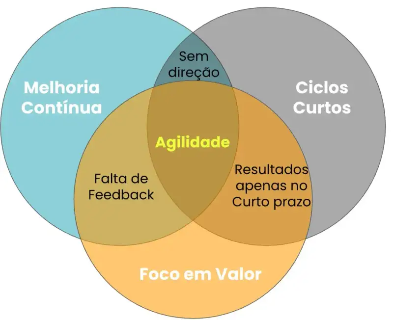 Diagrama de Venn com três círculos sobrepostos representando "Melhoria Contínua", "Ciclos Curtos" e "Foco em Valor". No centro da interseção, está a palavra "Agilidade". As sobreposições parciais indicam problemas como "Falta de Feedback", "Resultados apenas no curto prazo" e "Sem direção", simbolizando a ausência de um dos pilares.