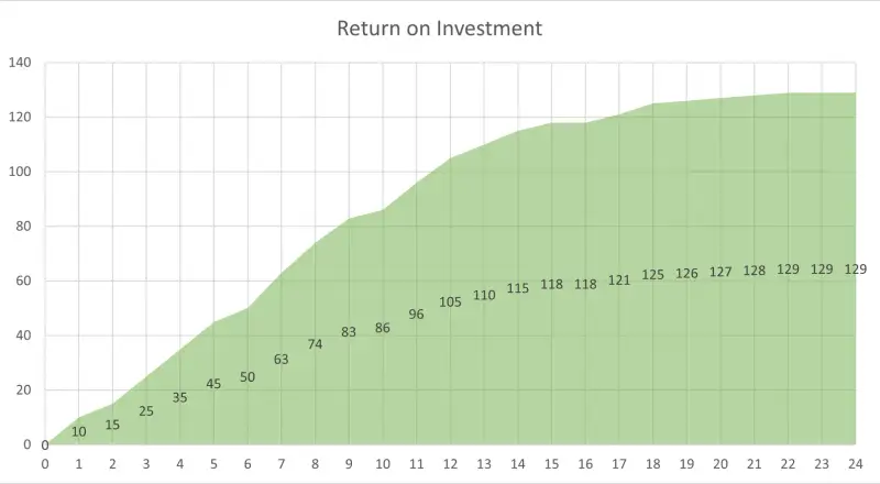 Um gráfico de área com a evolução da construção do projeto. As explicações estão no texto.