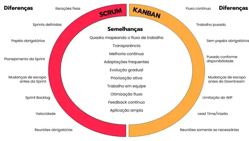 Imagem circular comparando Scrum e Kanban, destacando semelhanças e diferenças entre os dois métodos ágeis.No centro, há um título "Semelhanças", listando 10 pontos em comum entre Scrum e Kanban: Quadro mapeando o fluxo de trabalho Transparência Melhoria contínua Adaptações frequentes Evolução gradual Priorização ativa Trabalho em equipe Otimização do fluxo Feedback contínuo Aplicação ampla Do lado esquerdo, o círculo vermelho representa as diferenças do Scrum, incluindo: Iterações fixas Sprints definidas Papéis obrigatórios Planejamento da Sprint Mudanças de escopo antes da Sprint Sprint Backlog Velocidade Reuniões obrigatórias Do lado direito, o círculo laranja representa as diferenças do Kanban, incluindo: Fluxo contínuo Trabalho puxado Sem papéis obrigatórios Puxado conforme disponibilidade Mudanças de escopo antes do Downstream Limitação do WIP Lead Time/Vazão Reuniões somente se necessárias