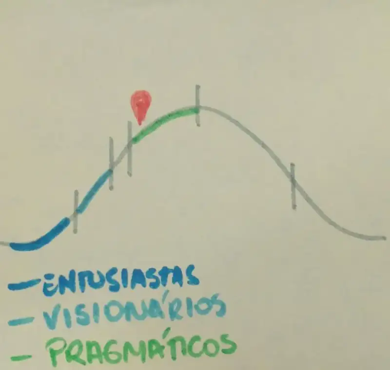 Gráfico do livro Crossing the chasm que representa um curva normal separada em 5 pontos.