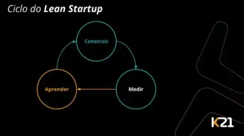 Ciclo de Lean Startup para times de produto Ciclo de Lean Startup para times de produto
