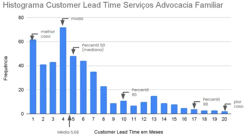Histograma de Customer Lead Time Serviços de Advocacia Familiar, mostrando a distribuição de tempos de atendimento em meses. O gráfico exibe barras em azul que indicam a frequência de casos concluídos, com destaque para o melhor caso no mês 1, a moda no mês 4, a mediana no mês 5, o percentil 85 no mês 10, o percentil 98 no mês 17 e o pior caso no mês 20. A média geral é de 5,68 meses.
