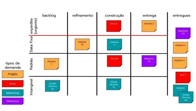 Quadro com Tipos de Demandas identificadas pelas cores dos tiquetes e as raias separando as classes de serviço, estruturado no formato Kanban com cinco colunas: backlog, refinamento, construção, entrega e entregues, e três raias horizontais para Data Fixa, Padrão e Intangível. Na raia de Data Fixa, em backlog não há cartões, em refinamento há uma história de projeto, em construção há um erro e uma melhoria, em entrega há uma história de projeto e em entregues há um relatório. Na raia Padrão, em backlog há uma história de projeto, em construção há um erro, em entrega há um relatório e em entregues há duas histórias de projeto e um erro. Na raia Intangível, em backlog há uma dívida técnica, em construção há uma dívida técnica, e em entregues há uma melhoria e uma dívida técnica. As cores identificam os tipos de demanda: laranja para projetos, vermelho para erros, azul para melhorias, roxo para relatórios e azul turquesa para dívidas técnicas.