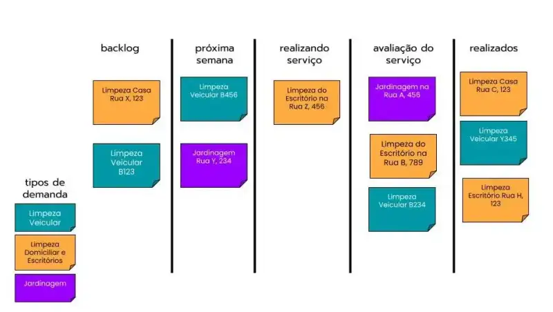 Quadro Kanban do time de limpeza residencial dividido em cinco colunas: backlog, próxima semana, realizando serviço, avaliação do serviço e realizados. No backlog há dois cartões, sendo um de limpeza domiciliar e escritórios e um de limpeza veicular. Na próxima semana há dois cartões, um de limpeza veicular e um de jardinagem. Em realizando serviço há um cartão de limpeza domiciliar e escritórios. Em avaliação do serviço estão três cartões, sendo um de jardinagem, um de limpeza domiciliar e escritórios e um de limpeza veicular. Em realizados aparecem três cartões, dois de limpeza domiciliar e escritórios e um de limpeza veicular. Cada tipo de demanda é identificado por cores: azul para limpeza veicular, laranja para limpeza domiciliar e escritórios e roxo para jardinagem.