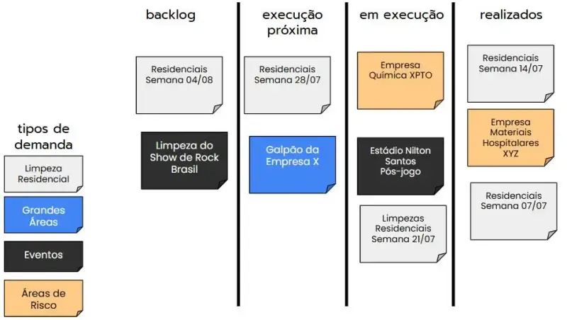 O quadro apresenta o fluxo de trabalho de um time de limpeza residencial, permitindo visualizar as demandas em cada etapa. A classificação por cores facilita a identificação dos serviços de limpeza veicular, domiciliar e de escritórios, além de jardinagem, mostrando de forma clara o progresso das tarefas desde o planejamento até a realização.