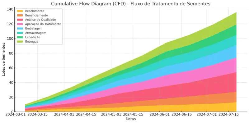 O gráfico de áreas exibe um Cumulative Flow Diagram (CFD) representando o fluxo acumulado de lotes de sementes ao longo de datas quinzenais, começando em 7 de março de 2024. O eixo horizontal mostra as datas e o eixo vertical indica a quantidade de lotes de sementes. As cores segmentam as diferentes fases do processo de Tratamento de Sementes Industrial (TSI): Recebimento, Beneficiamento, Análise de Qualidade, Aplicação do Tratamento, Embalagem, Armazenagem, Expedição e Entregue. A progressão ascendente das áreas ilustra o avanço dos lotes ao longo do tempo, com camadas de diferentes larguras, indicando o volume de itens em cada fase.