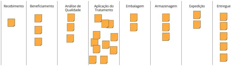 A imagem apresenta um quadro Kanban representando o fluxo de trabalho de um processo, dividido em oito colunas, cada uma representando uma fase: Recebimento, Beneficiamento, Análise de Qualidade, Aplicação do Tratamento, Embalagem, Armazenagem, Expedição e Entregue.Recebimento: Possui 1 post-it, indicando um item em progresso. Beneficiamento: Apresenta 3 post-its, sinalizando três itens em andamento. Análise de Qualidade: Contém 3 post-its, com menor acúmulo em comparação com a imagem anterior. Aplicação do Tratamento: Esta etapa agora possui cerca de 12 post-its, indicando um gargalo significativo com acúmulo de itens em progresso. Embalagem: Contém 2 post-its, com fluxo reduzido após o gargalo. Armazenagem: Apresenta 3 post-its, refletindo progresso controlado. Expedição: Possui 2 post-its, indicando dois itens prontos para envio. Entregue: Exibe 6 post-its, representando seis itens concluídos e entregues. Resumo: O gargalo anteriormente visto na Análise de Qualidade foi deslocado para a fase de Aplicação do Tratamento, sugerindo um bloqueio nessa etapa, enquanto as etapas seguintes apresentam menos itens em progresso.