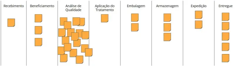 A imagem apresenta um fluxo de trabalho em formato de quadro Kanban, com as seguintes etapas:Recebimento: Possui um post-it, indicando um item em progresso. Beneficiamento: Contém três post-its, representando três itens em andamento. Análise de Qualidade: Possui um grande acúmulo de post-its (cerca de 15), indicando um gargalo nesta etapa. Aplicação do Tratamento: Apresenta apenas um post-it, mostrando um fluxo quase vazio após o gargalo anterior. Embalagem: Contém dois post-its, indicando dois itens em progresso. Armazenagem: Possui três post-its, indicando três itens armazenados. Expedição: Apresenta dois post-its, mostrando dois itens prontos para serem enviados. Entregue: Contém seis post-its, indicando seis itens concluídos e entregues. Resumo: A etapa de Análise de Qualidade apresenta um acúmulo significativo de itens, indicando um gargalo no fluxo de trabalho. As etapas seguintes têm menos itens, o que sugere um fluxo de produção lento após esse ponto.