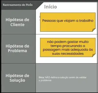 Uma seção do quadro na fase de 'Início' do 'Rastreamento de Pivôs'. A área 'Hipótese de Cliente' contém um post-it amarelo com o texto 'PESSOAS QUE VIAJAM A TRABALHO', enquanto a área 'Hipótese de Problema' tem outro post-it amarelo com o texto 'não podem gastar muito tempo procurando a passagem mais adequada às suas necessidades'. A 'Hipótese de Solução' permanece em branco, com uma dica recomendando que a solução não seja definida antes de validar o problema.