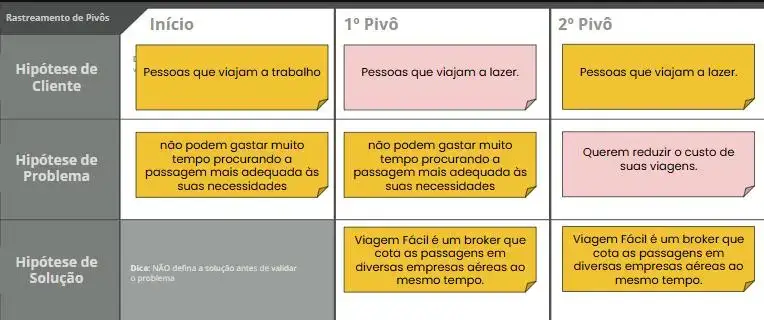 uma seção do quadro de validação (Validation Board) mostrando o 'Rastreamento de Pivôs' com colunas para 'Início', '1º Pivô' e '2º Pivô' e linhas para 'Hipótese de Cliente', 'Hipótese de Problema' e 'Hipótese de Solução'. Em 'Hipótese de Cliente', o início tem 'Pessoas que viajam a trabalho', enquanto o '1º Pivô' e '2º Pivô' mudam para 'Pessoas que viajam a lazer'. Na 'Hipótese de Problema', o início e o '1º Pivô' indicam que essas pessoas 'não podem gastar muito tempo procurando a passagem mais adequada', enquanto no '2º Pivô' o problema é 'Querem reduzir o custo de suas viagens'. Na 'Hipótese de Solução', tanto o início quanto os pivôs descrevem 'Viagem Fácil é um broker que cota as passagens em diversas empresas aéreas ao mesmo tempo'.
