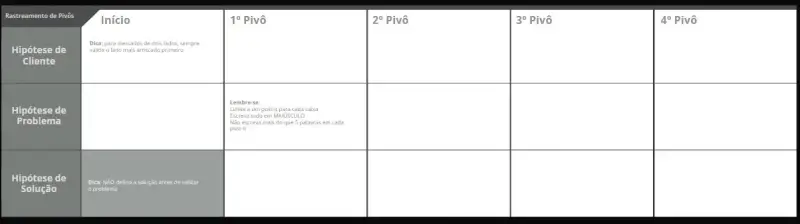 Imagem de uma seção do quadro de validação (Validation Board) focada no 'Rastreamento de Pivôs'. A seção está organizada em colunas para 'Início', '1º Pivô', '2º Pivô', '3º Pivô' e '4º Pivô', e linhas para 'Hipótese de Cliente', 'Hipótese de Problema' e 'Hipótese de Solução'. Cada célula está em branco, exceto por dicas: na linha de 'Hipótese de Cliente' uma dica orienta a validar o lado mais arriscado primeiro; na 'Hipótese de Problema', orienta a usar um post-it por caixa, em maiúsculas e com no máximo 5 palavras; e na 'Hipótese de Solução', orienta a não definir a solução antes de validar o problema.