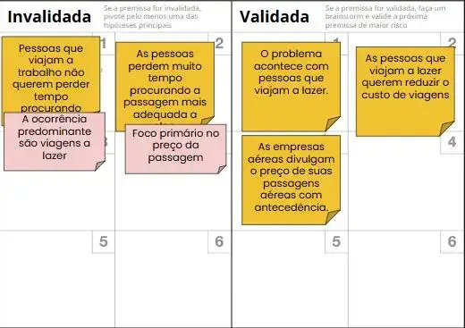 Imagem de uma seção do quadro de validação (Validation Board) com os resultados organizados nas colunas 'Invalidada' e 'Validada'. Na coluna 'Invalidada', há post-its indicando que 'Pessoas que viajam a trabalho não querem perder tempo procurando' com observação de que 'A ocorrência predominante são viagens a lazer' e que 'As pessoas perdem muito tempo procurando a passagem mais adequada' com o comentário 'Foco primário no preço da passagem'. Na coluna 'Validada', há post-its afirmando que 'O problema acontece com pessoas que viajam a lazer', 'As empresas aéreas divulgam o preço de suas passagens aéreas com antecedência', e que 'As pessoas que viajam a lazer querem reduzir o custo de viagens'.